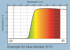 Example for blue blocker (511)